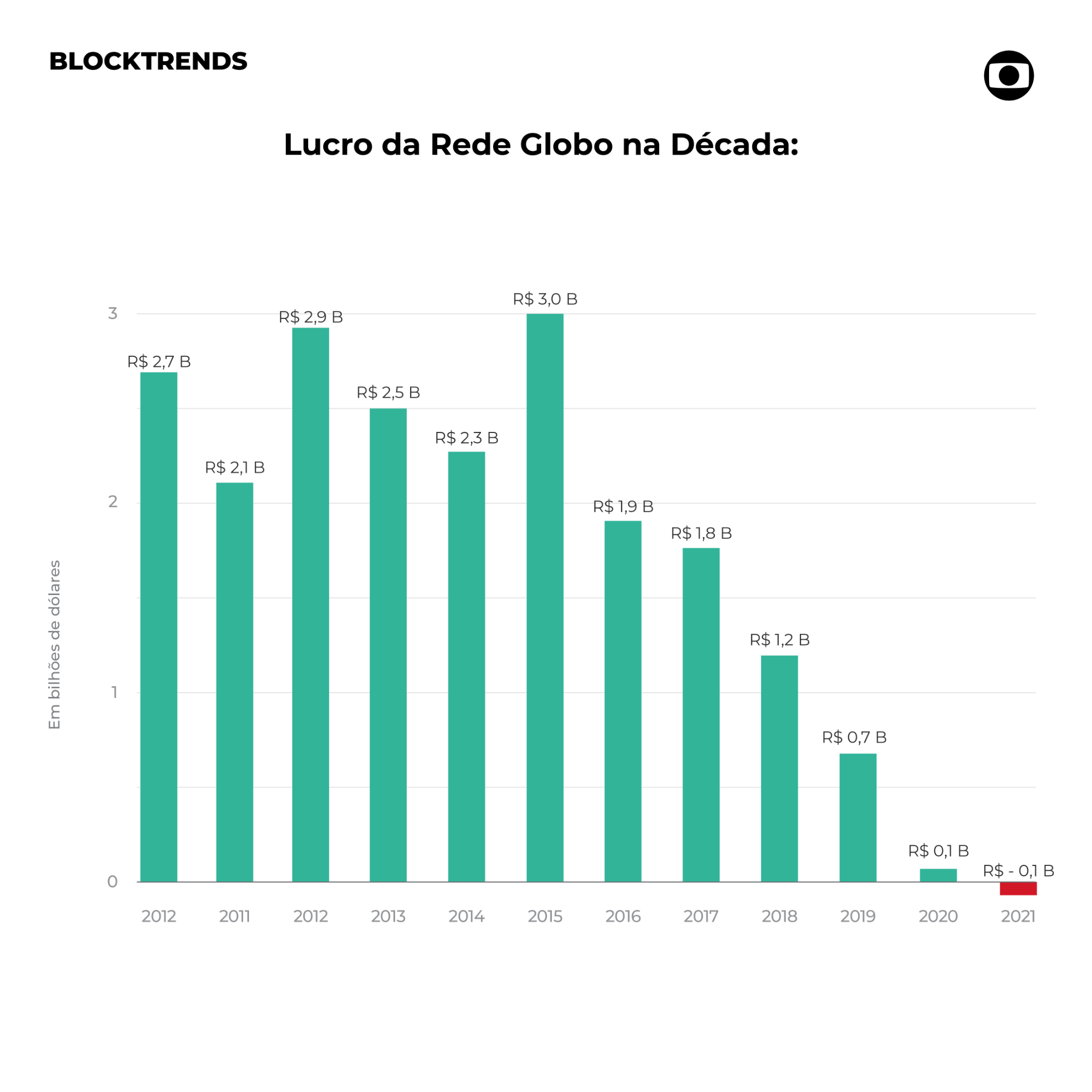 Futebol aumenta prejuízo de streaming e empresas como Globo