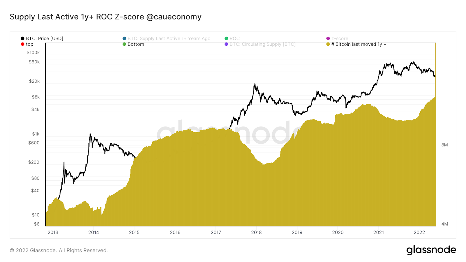 Volume de transferências de Bitcoin é o menor em 9 meses