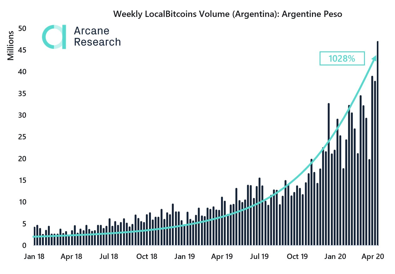 Volume semanal de bitcoins na Argentina