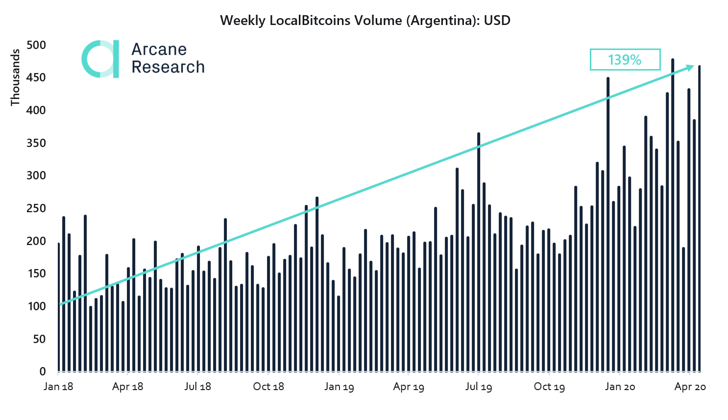 Volume semanal de bitcoins em USD na Argentina