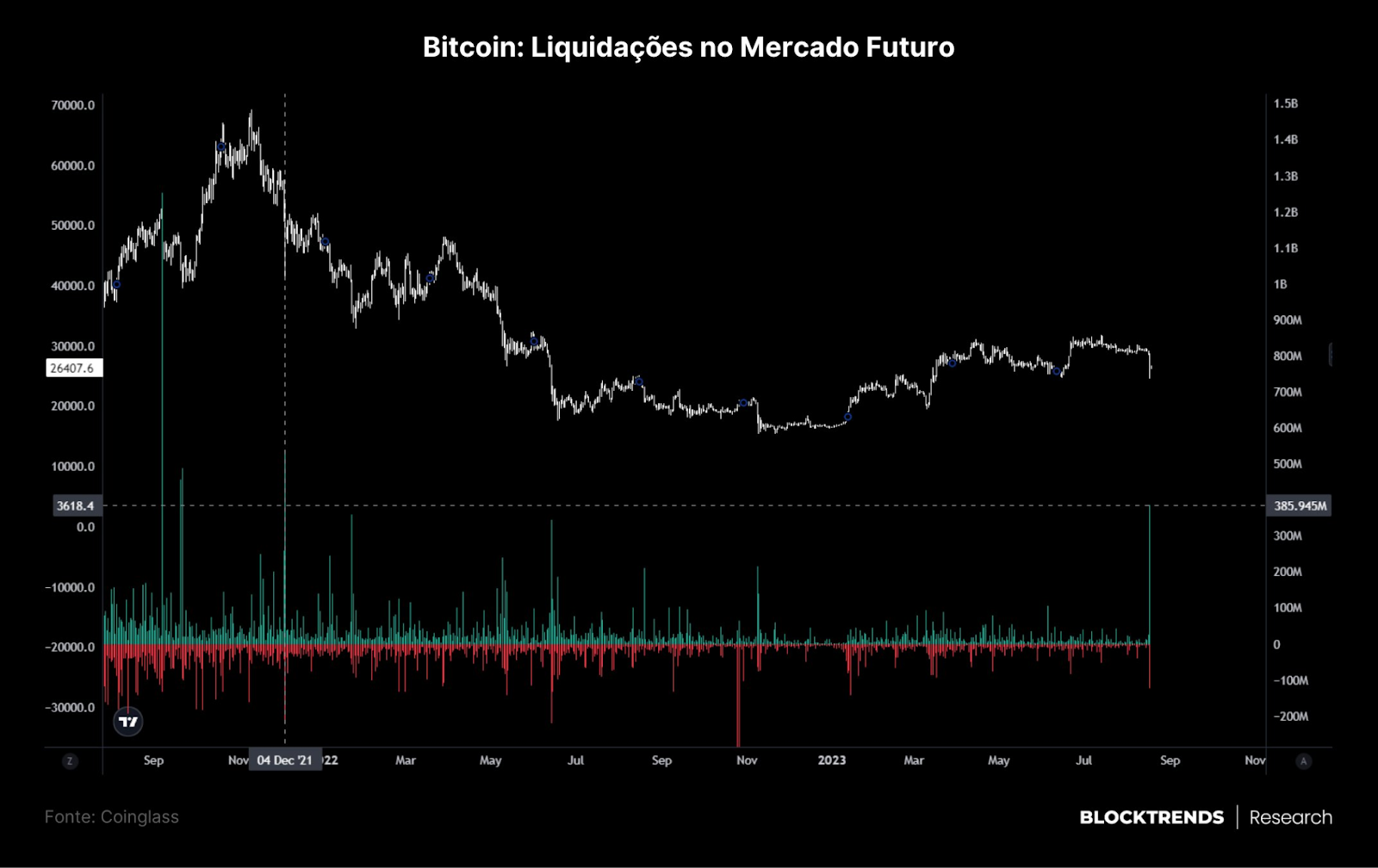 liquidações de bitcoin no mercado futuro 