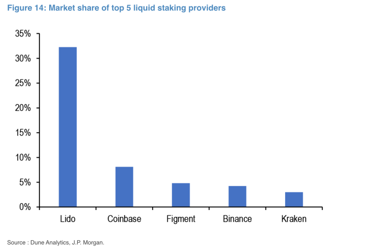 Participação de mercado dos 5 maiores provedores de Staking sinaliza risco de centralização no Ethereum