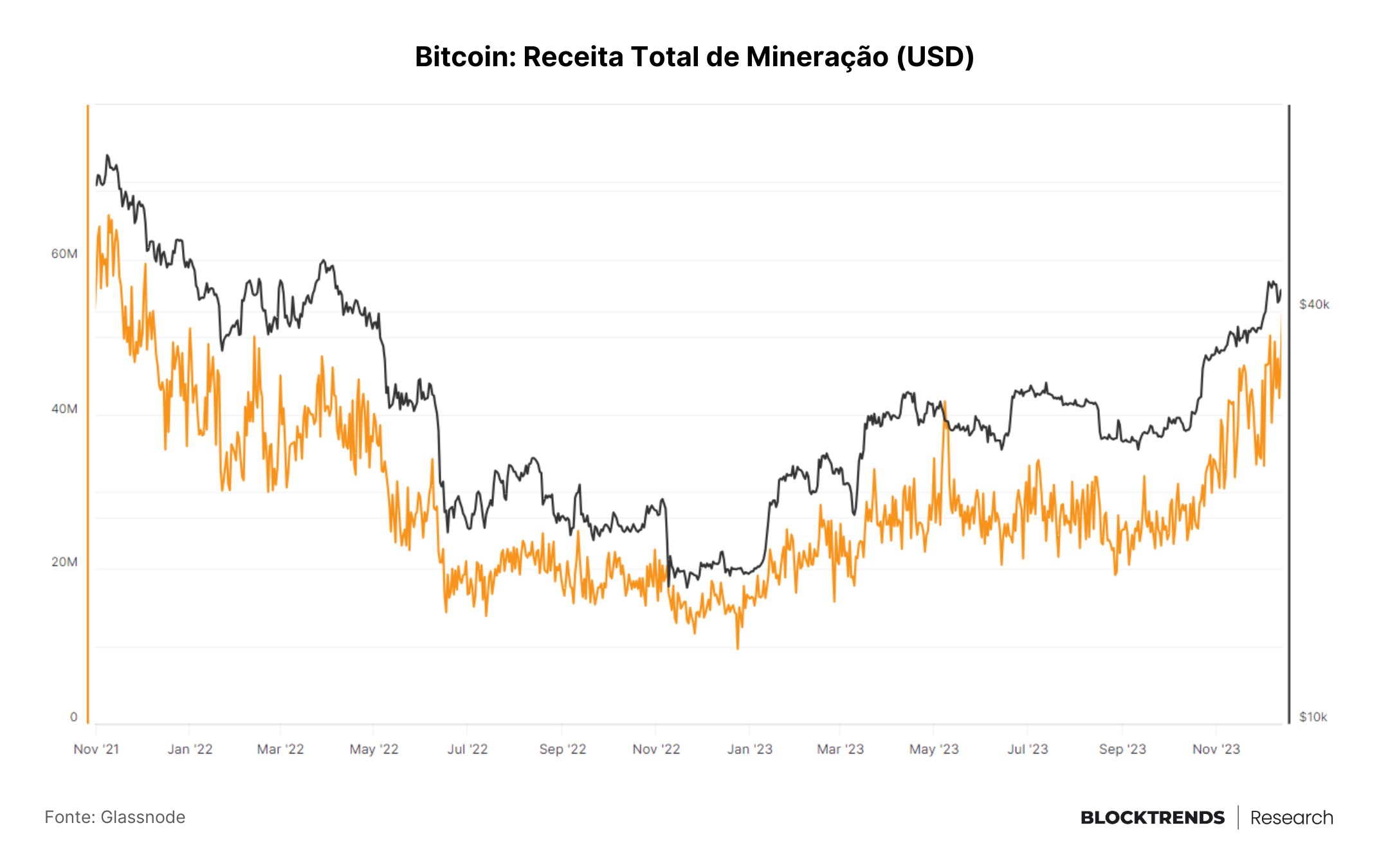 Receita Total de Mineração de Bitcoin