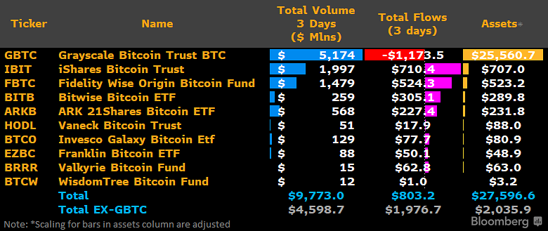 Tabela de ETFs de Bitcoin