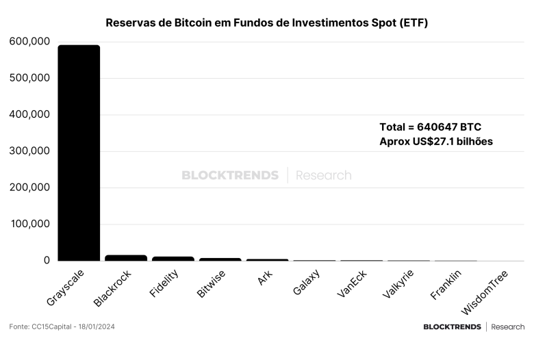 Reservas em ETFs de Bitcoin, Grayscale e BlackRock lideram.