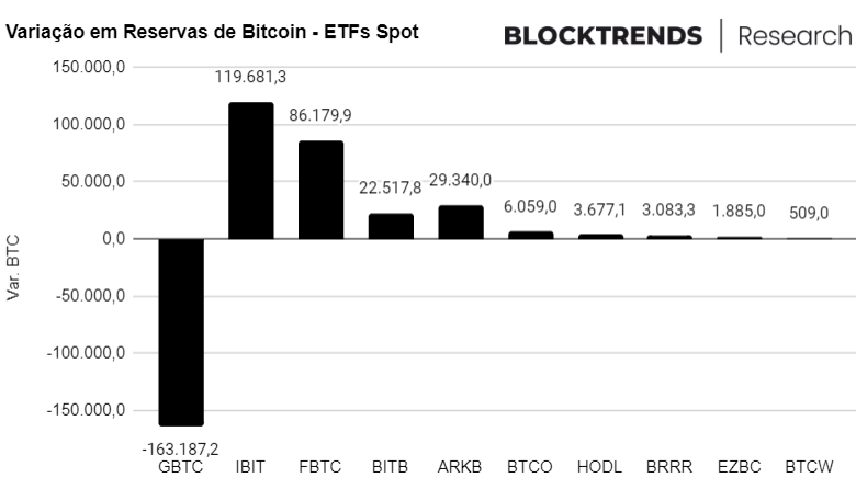 variação em reservas de ETF de Bitcoin