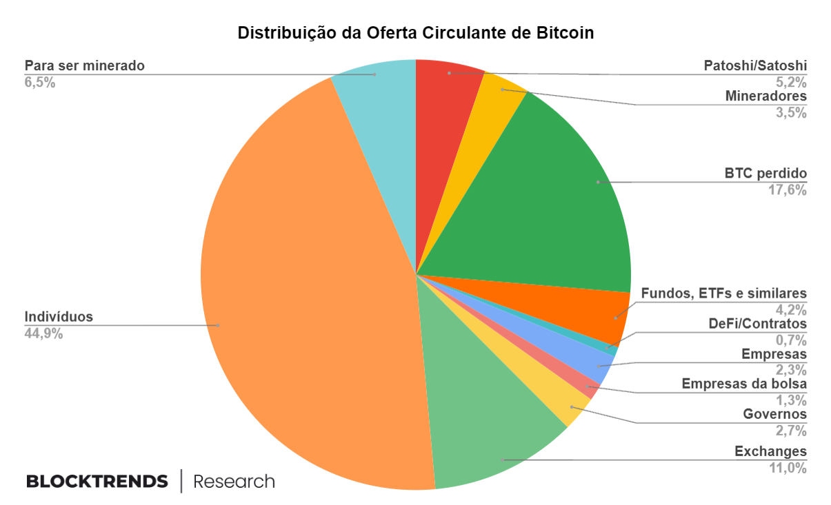 45% da oferta de Bitcoin é controlada por investidores comuns, aponta estudo