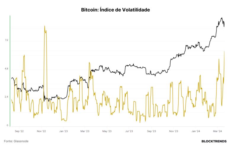 Bitcoin: índice de volatilidade