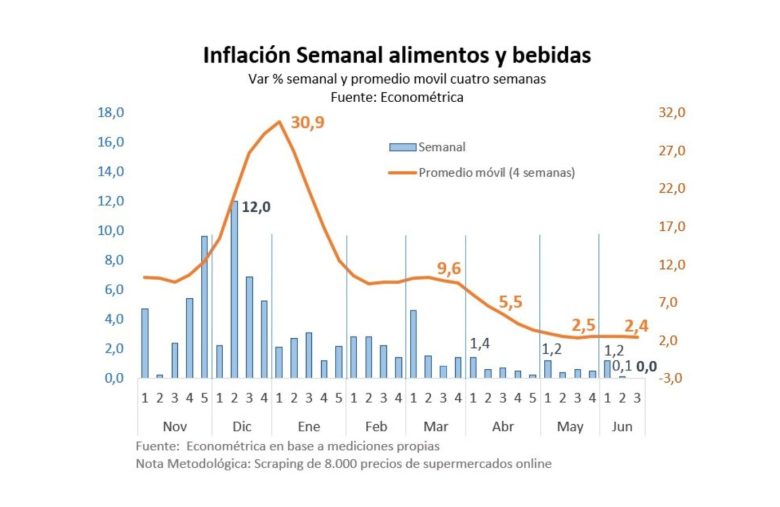 Argentina inflação