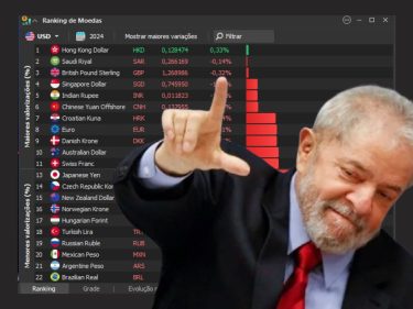 Real Brasileiro é a pior moeda do mundo em 2024, com queda de 20,64%