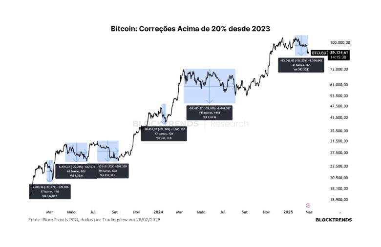 Bitcoin hoje