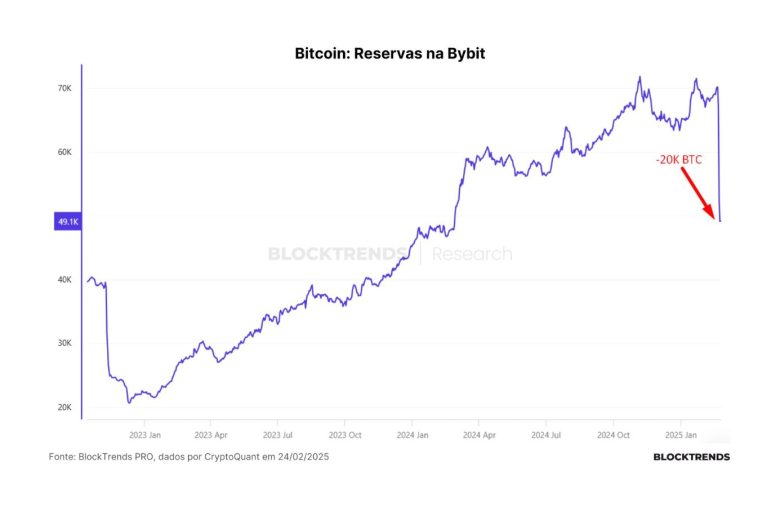 Bybit exchange roubo criptomoedas