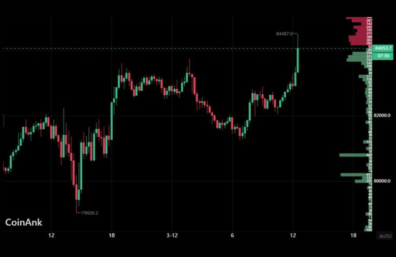 Bitcoin EUA