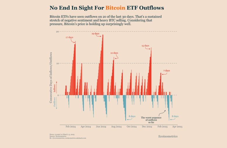 ETFs ETF Bitcoin fluxo negativo saída pressão