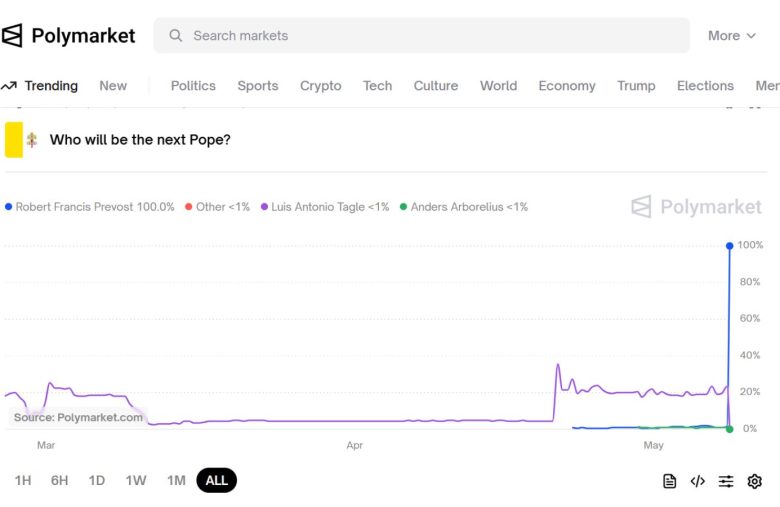Polymarket novo papa