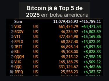Bitcoin já é Top 5 de 2025 em bolsa americana