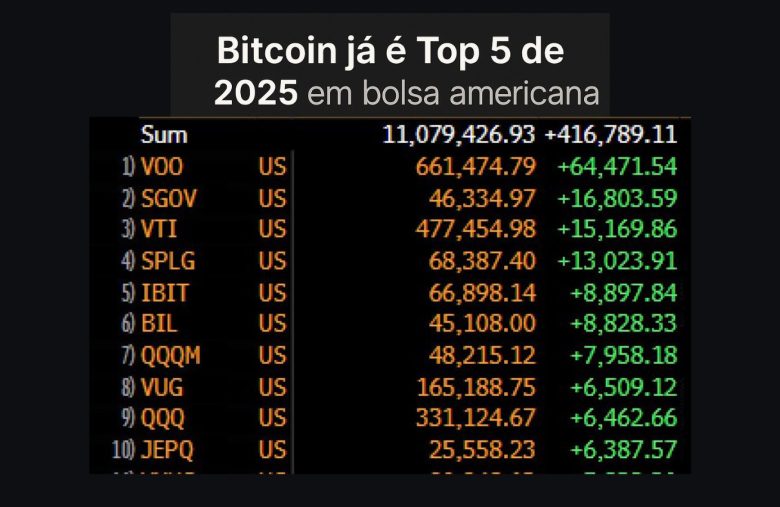 Bitcoin já é Top 5 de 2025 em bolsa americana