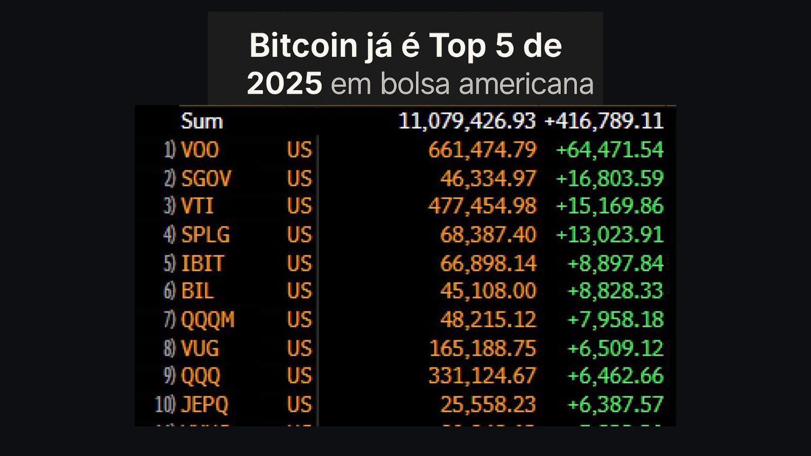 Bitcoin já é Top 5 de 2025 em bolsa americana