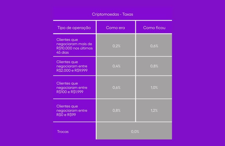 Nubank aumenta taxas para criptomoedas por conta do IOF