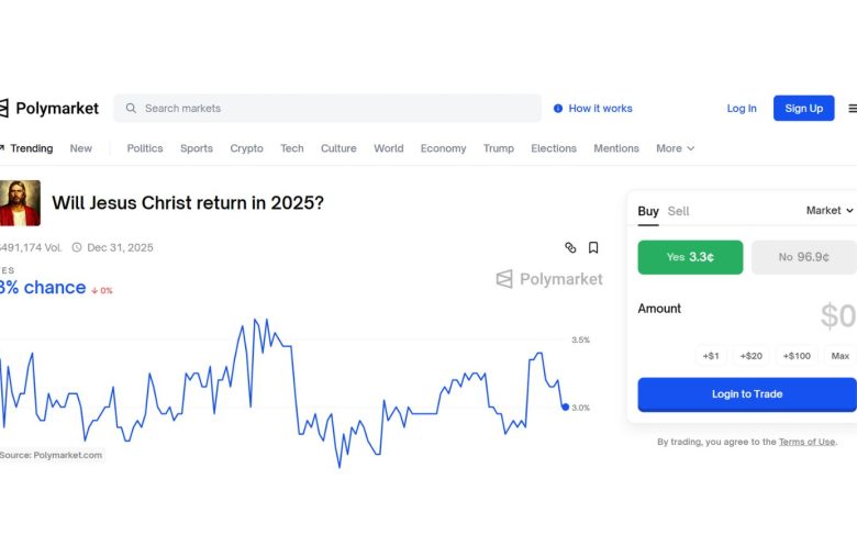 Mercado cripto aposta na volta de Jesus em 2025