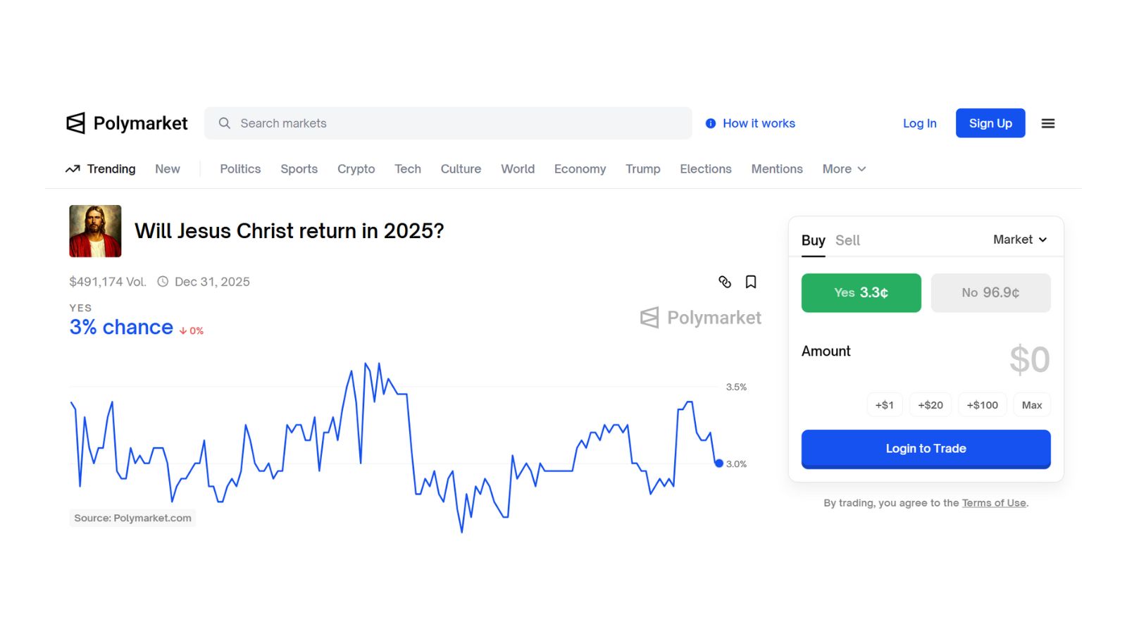 Mercado cripto aposta na volta de Jesus em 2025