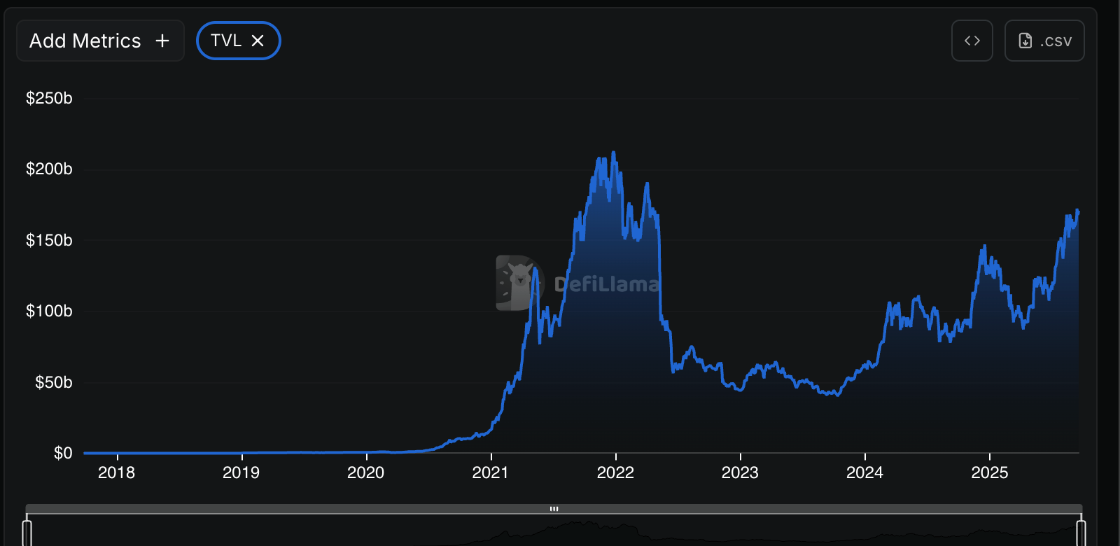 DeFi TVL desde 2017 (DefiLlama) TVL do DeFi desde 2017 (DefiLlama)