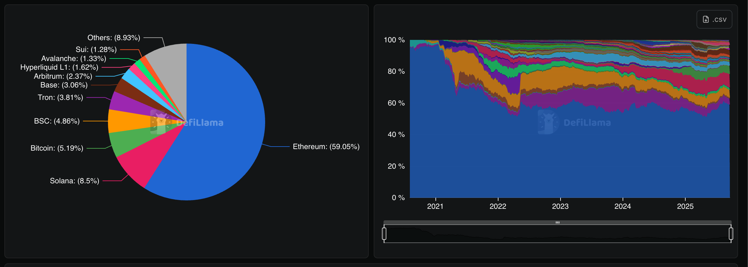 DeFi TVL por cadeia (DefiLlama) TVL de DeFi por blockchain (DefiLlama)