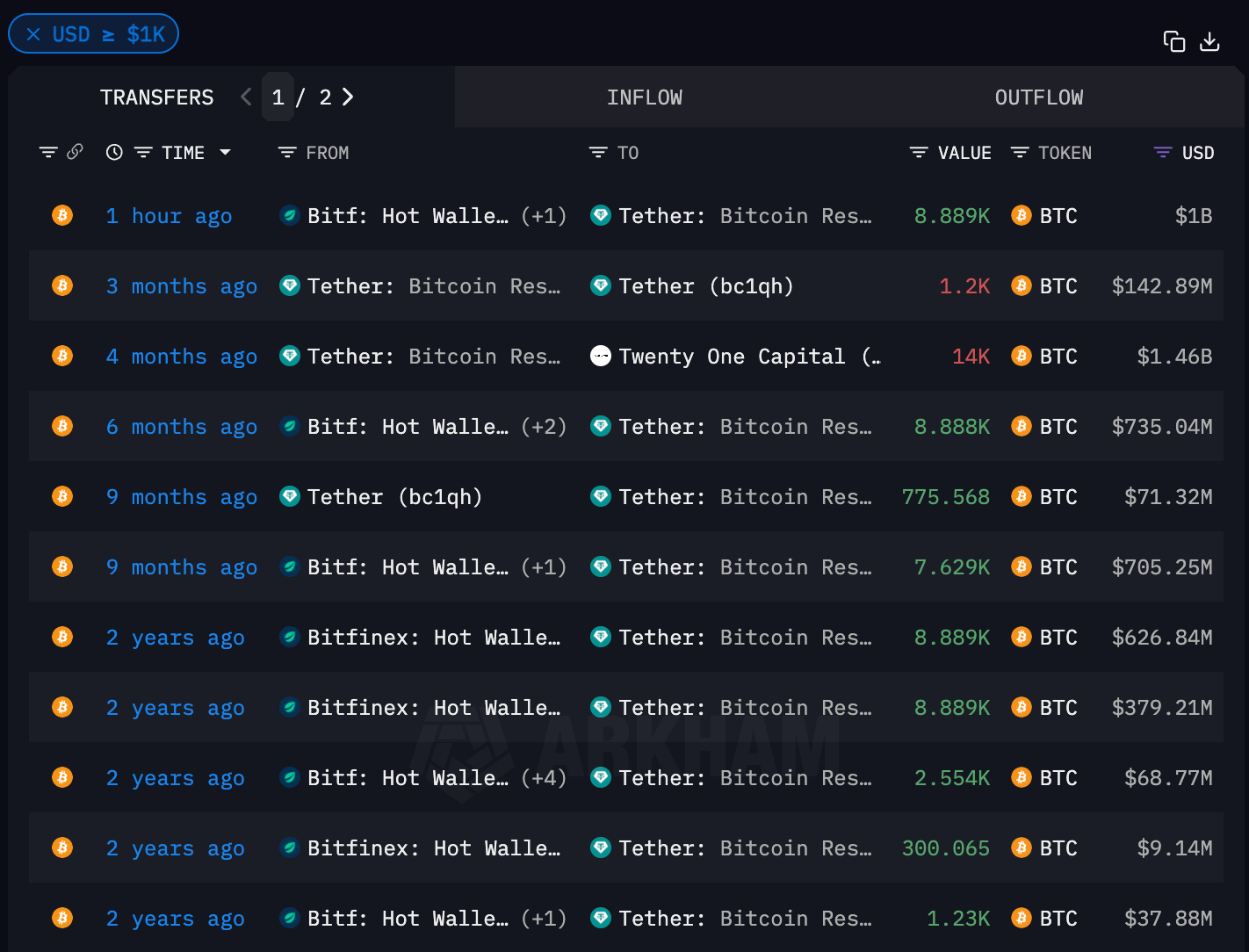 Reservas de bitcoin da Tether (Arkham Intelligence) Reservas de bitcoin da Tether (Arkham Intelligence)