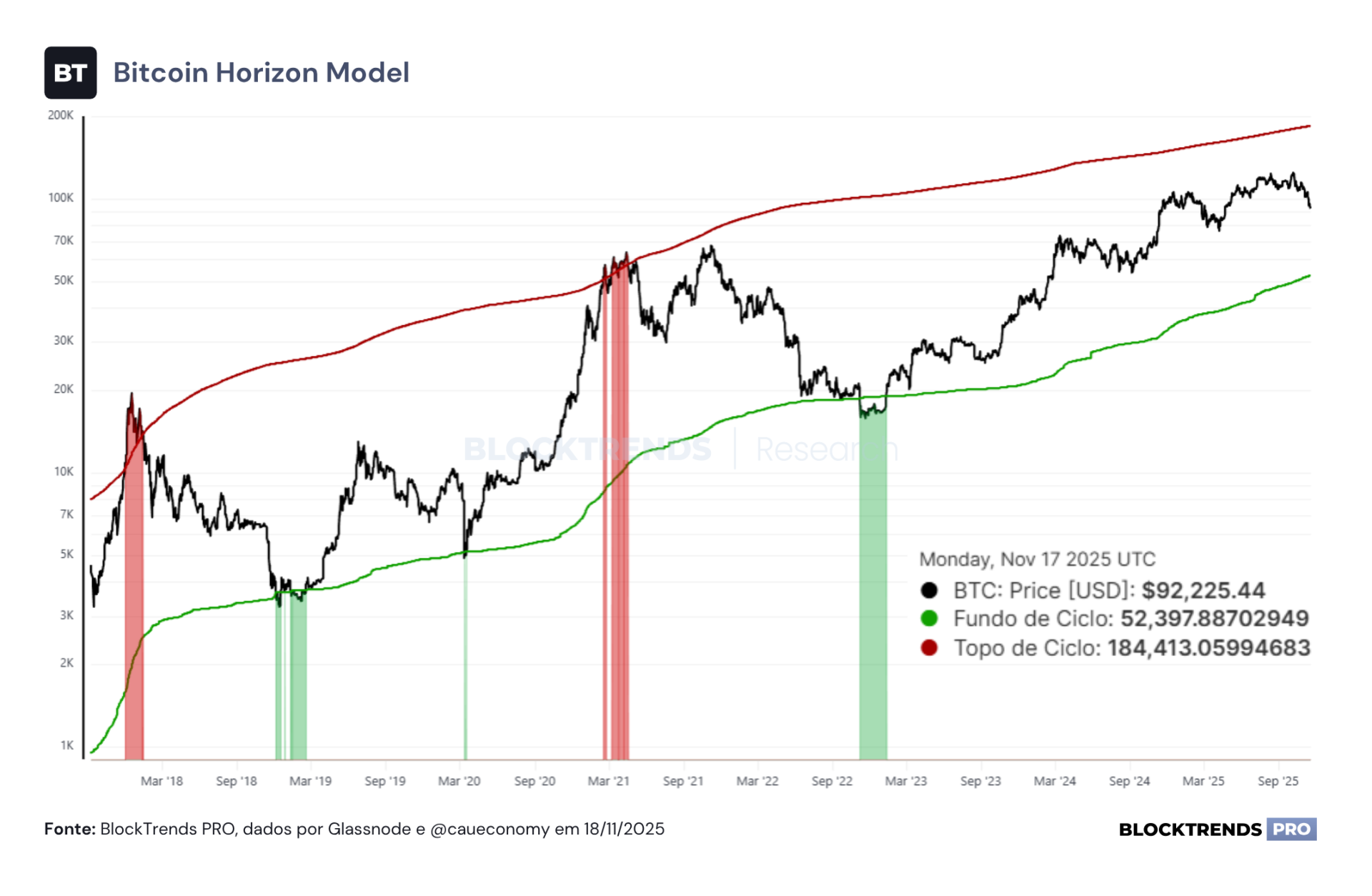 Temores de um possível bear market