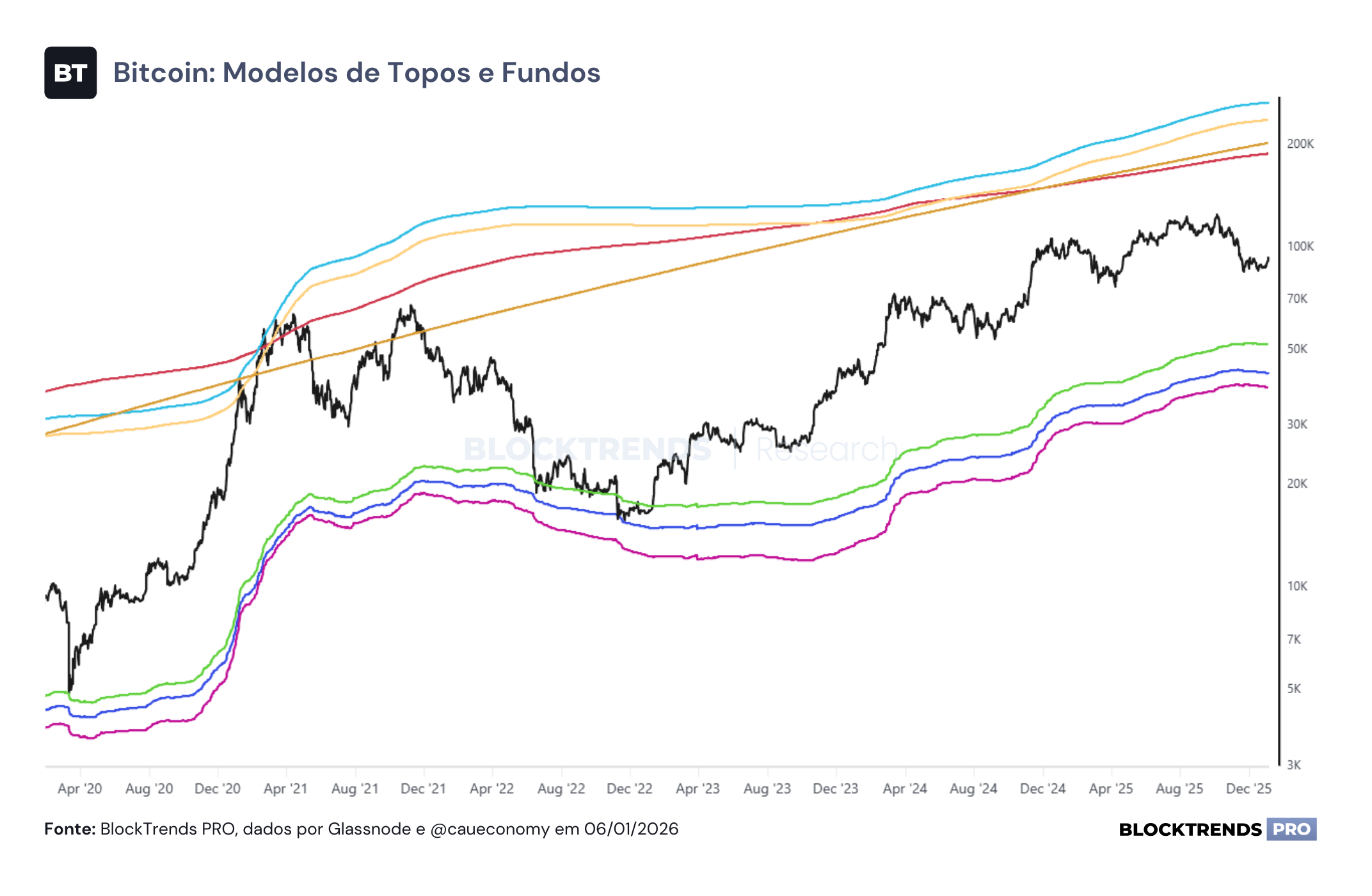 O fim do ciclo de 4 anos e as perspectivas para 2026