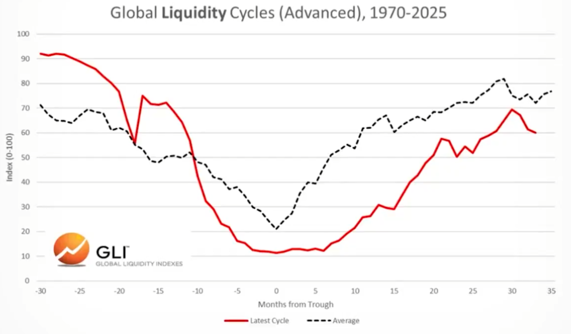 Liquidez escassa pode retornar somente em 2026