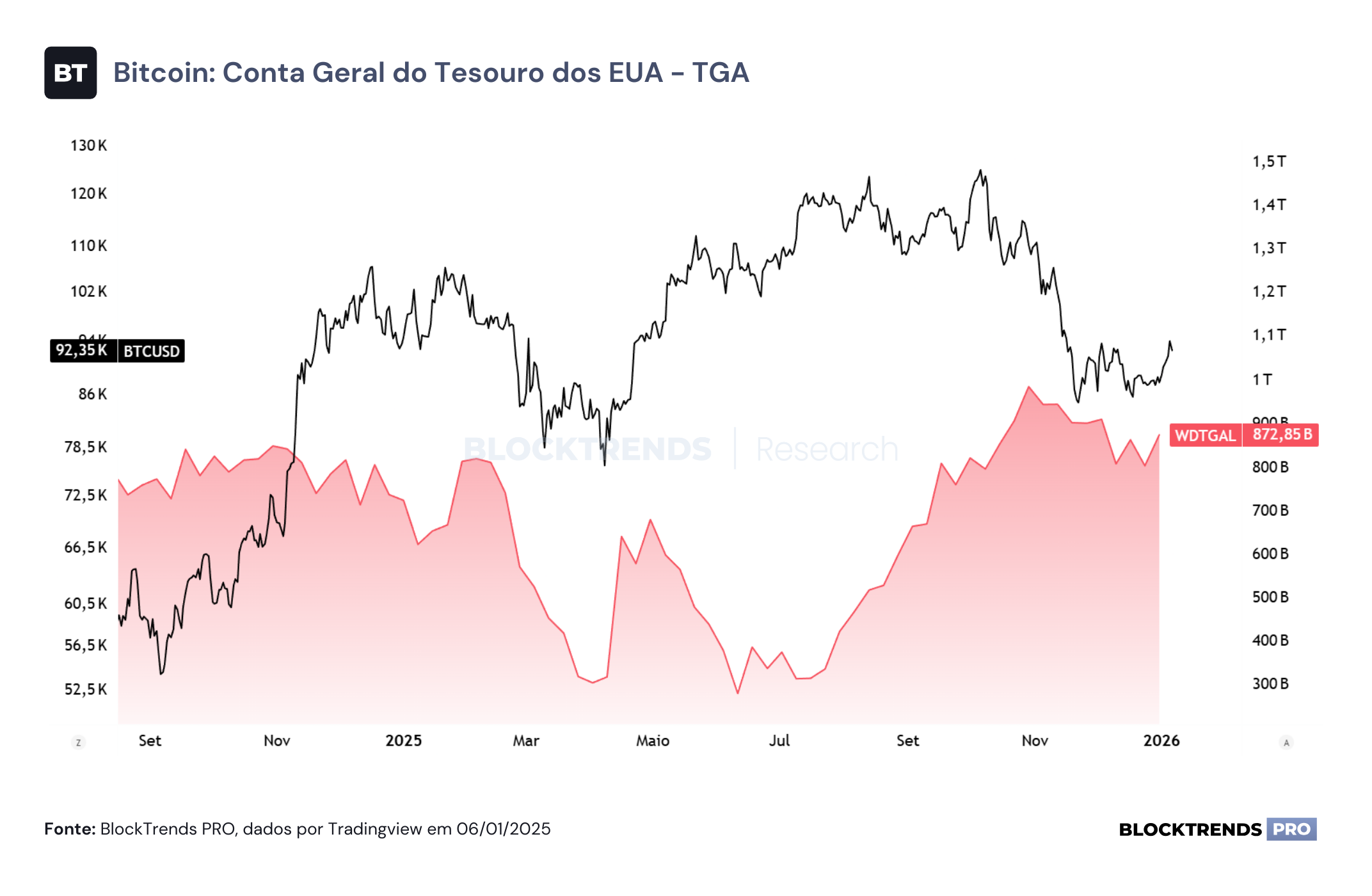 O fim do ciclo de 4 anos e as perspectivas para 2026