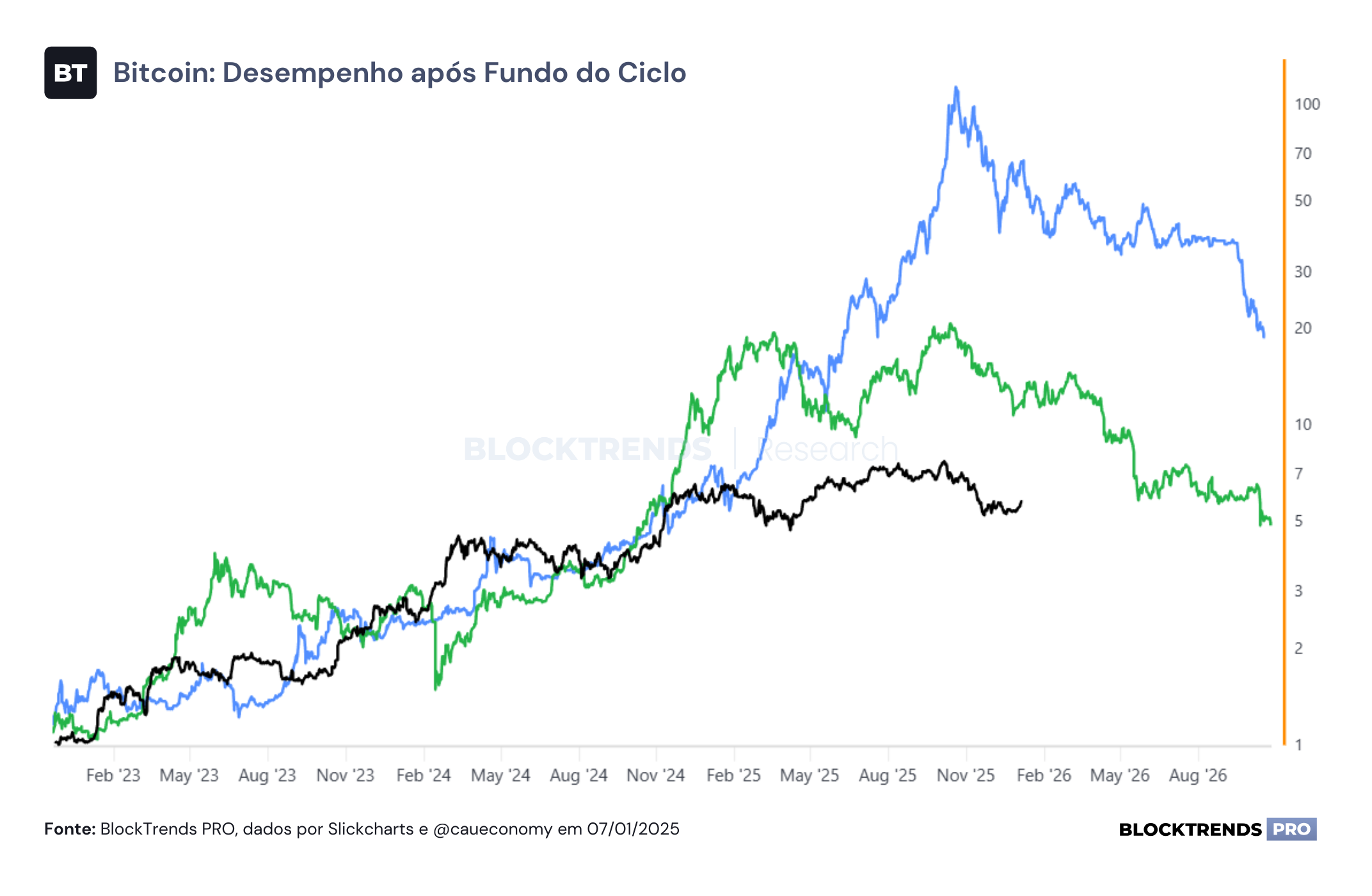 O fim do ciclo de 4 anos e as perspectivas para 2026